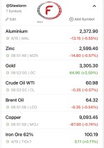 افزایش قیمت طلا و نوسانات بازار جهانی فلزات و  انرژی در 15 آوریل 2025