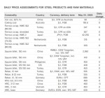 ثبات نسبی در بازار جهانی فولاد و مواد اولیه  ۲۳ می ۲۰۲۵