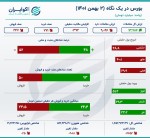 حرکت بورس بر مدار تعدیل و اصلاح.