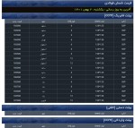 نرخ شمش فولادی حوزه القایی دیروز یک شنبه ۲ بهمن ماه ۱۴۰۱.