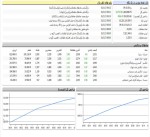 حرکت هم جهت دو شاخص اصلی بازار سرمایه.