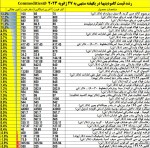 تغییر هفتگی کامودیتی در پایان معاملات هفته منتهی،به ۲۷ ژانویه ۲۰۲۳.