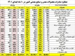 صادرات ۸۶۴ میلیون دلاری کامودیتی ایران در دی ماه ۱۴۰۱.