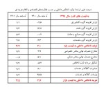 ارزش افزوده گروه صنایع و معادن؛ از منفی 0.2 درصد تا 5.6 درصد.