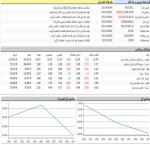 شروع نزولی بورس/ریزش 21 هزار واحدی شاخص کل بازار سرمایه.