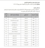 ابلاغ میزان حداکثر سفارش برای محصولات صنعتی 14 فروردین ماه 1402.