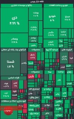 صعود ۱۱ هزار واحدی شاخص بورس.