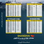 پایان قرمز رنگ معاملات در بازار بندر شانگ‌های/ ورق گرم سقوط کرد.