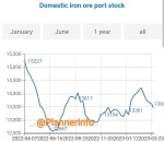 افت موجودی سنگ آهن چین در 45 بندر.