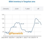 روند کاهشی موجودی انبار بیلت تانگشان.
