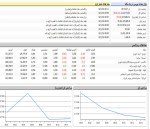 بورس معاملات خود را نزولی آغاز کرد/ فولاد و فملی بیشترین تاثیر را داشتند.