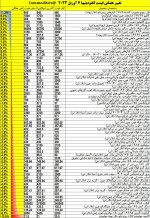 تغییر هفتگی قیمت محصولات معدن و صنایع معدنی.