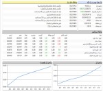 رشد 16 هزار واحدی شاخص کل در آغاز هفته/ ومعادن، فارس و میدکو بیشترین تاثیر روند شاخص کل.