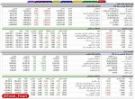 شاخص کل بورس در پایان معاملات امروز با ۱۰ هزار واحد کاهش به ۲ میلیون و ۱۷۹ هزار واحد رسید.