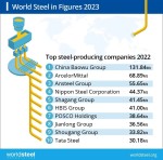 لیست ۱۰ شرکت بزرگ تولید کننده فولاد در سال ۲۰۲۲