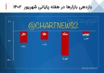 بازدهی منفی همه بازارها در هفته آخر شهریور ۱۴۰۲