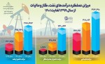 میزان عملکرد های نفت، گاز و مالیات از سال ۱۳۹۹ لغایت ۱۴۰۱