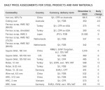 جدول قیمت امروز محصولات فولادی و مواد اولیه موسسه متال اکسپرت