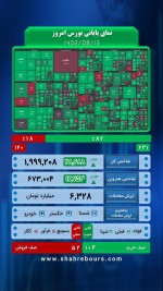 شاخص کل به یک میلیون و ۹۹۹ هزار واحد رسید.