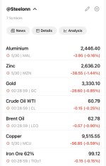 افت همگانی در بازار جهانی فلزات و انرژی در ۳۰ می 2025