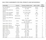 نوسانات قیمت روزانه فولاد و مواد اولیه در بازار جهانی | 4 آوریل 2025