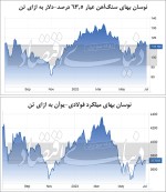 واگرایی قیمتی سنگ‏‏‌آهن و فولاد