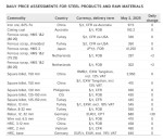 افزایش قیمت قراضه فولادی در هلند و میلگرد در آلمان در 2 می 2025