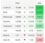 جهش چشمگیر قیمت نفت و انرژی در بازارهای جهانی
