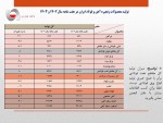 انجمن تولیدکنندگان فولاد ایران، آمار تولید فولاد کشور در 7 ماهه سال 1403 را منتشر کرد