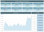 عبور شاخص کل از ۳ میلیون و ۷۷ هزار واحد در 31 فروردین 1404