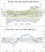 رونق بورسی و رکود در بازار فولاد