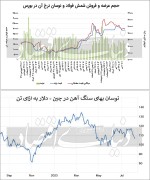 رینگ داغ فولاد در تابستان