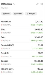 رشد قیمت جهانی فلزات پایه و نفت خام 9 و 10 می 2025