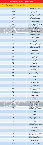ناسازگاری سیاستگذار با صنایع بورسی