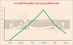 تورم زمین تک‌رقمی شد.