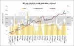 استمرار احتیاط در بازار فولاد