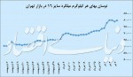 فلزات پایه؛ روسفید از نوسان دلاری