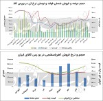 رکورد‌شکنی قیمت فولادی‌ها