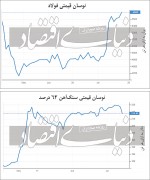 سنگ‌آهن در انتظار ثبات یا تعدیل نرخ؟