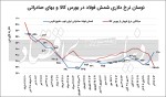 ریسک تولید، فولاد را گران کرد