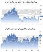 بمب ساعتی بازار فلزات