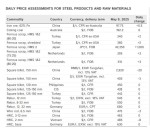 نوسانات محدود در بازار جهانی فولاد ۹ می ۲۰۲۵