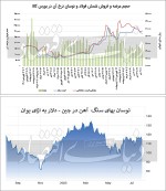 خروج شمش فولاد از فاز رکود