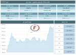 رشد شاخص‌های بورس و فرابورس در معاملات امروز 12 اسفند 1403