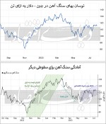 رشد ناپایدار بهای جهانی سنگ‌آهن