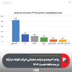 صعود صادرات فولاد مبارکه با رشد ۱۹۶ درصدی