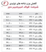 کاهش وزن شاخه‌های تولیدی در شرکت فولاد امیرکبیر خزر