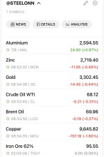 نوسان قیمت فلزات و انرژی در بازار جهانی در ۸ جولای ۲۰۲۵
