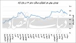 زنگ خطر کاهش تقاضای میلگرد به‏‏‌صدا در‏‏‌آمد