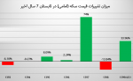 آیا سکه در تابستان ارزان می شود؟